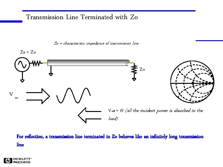 Transmission Line Terminated with Zo Zo = characteristic impedance of transmission line Zs =