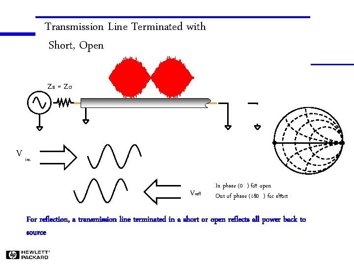 Transmission Line Terminated with Short, Open Zs = Zo V inc Vrefl In phase