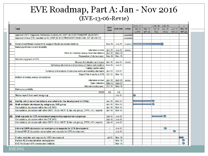 EVE Roadmap, Part A: Jan - Nov 2016 (EVE-13 -06 -Rev 1 e) 9