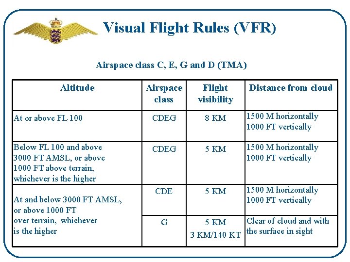 Visual Flight Rules (VFR) Airspace class C, E, G and D (TMA) Altitude Airspace