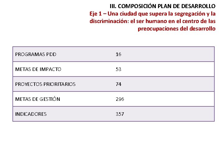 III. COMPOSICIÓN PLAN DE DESARROLLO Eje 1 – Una ciudad que supera la segregación