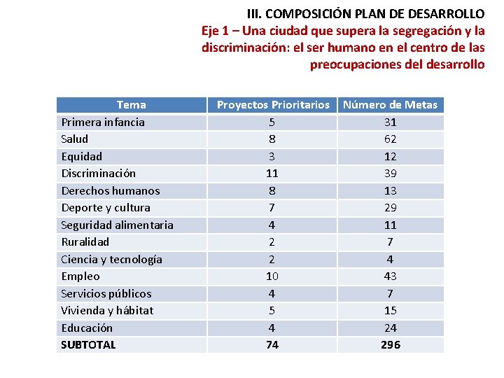 III. COMPOSICIÓN PLAN DE DESARROLLO Eje 1 – Una ciudad que supera la segregación