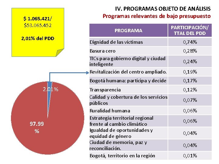 $ 1. 065. 421/ $53. 065. 452 2, 01% del PDD 2. 01% 97.