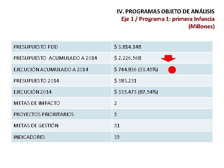 IV. PROGRAMAS OBJETO DE ANÁLISIS Eje 1 / Programa 1: primera Infancia (Millones) PRESUPUESTO