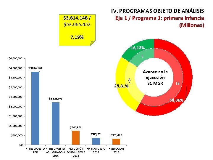 $3. 814. 148 / $53. 065. 452 IV. PROGRAMAS OBJETO DE ANÁLISIS Eje 1