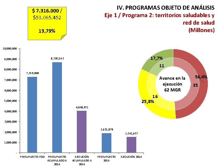 IV. PROGRAMAS OBJETO DE ANÁLISIS Eje 1 / Programa 2: territorios saludables y red