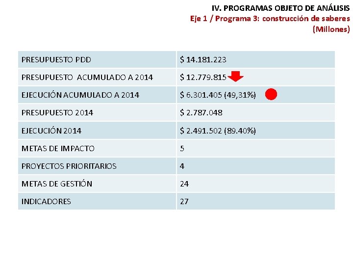 IV. PROGRAMAS OBJETO DE ANÁLISIS Eje 1 / Programa 3: construcción de saberes (Millones)