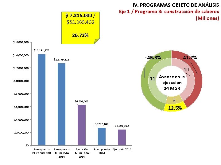 $ 7. 316. 000 / $53. 065. 452 IV. PROGRAMAS OBJETO DE ANÁLISIS Eje