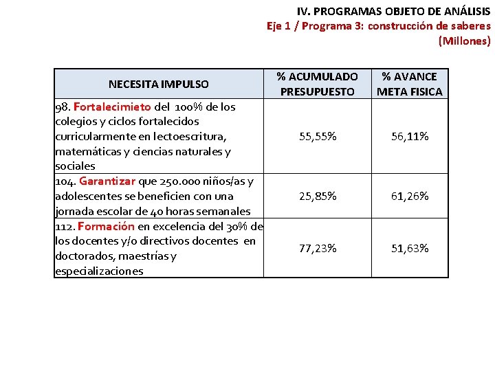 IV. PROGRAMAS OBJETO DE ANÁLISIS Eje 1 / Programa 3: construcción de saberes (Millones)