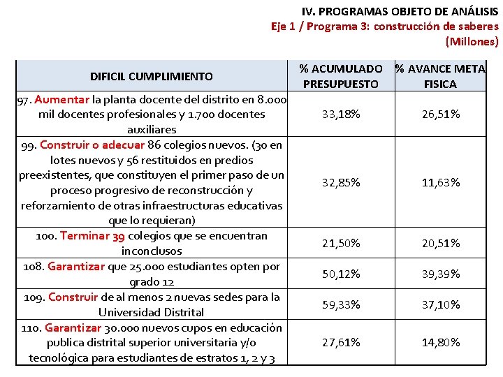 IV. PROGRAMAS OBJETO DE ANÁLISIS Eje 1 / Programa 3: construcción de saberes (Millones)