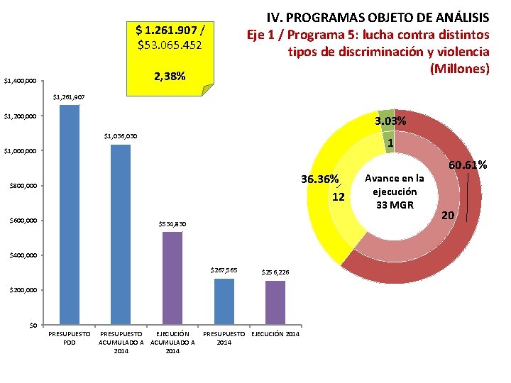 IV. PROGRAMAS OBJETO DE ANÁLISIS Eje 1 / Programa 5: lucha contra distintos tipos