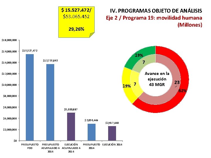 $ 15. 527. 472/ $53. 065. 452 29, 26% IV. PROGRAMAS OBJETO DE ANÁLISIS