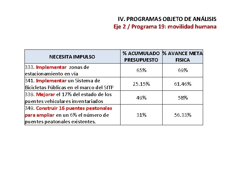 IV. PROGRAMAS OBJETO DE ANÁLISIS Eje 2 / Programa 19: movilidad humana NECESITA IMPULSO