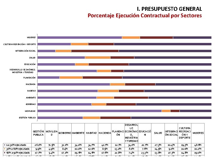 I. PRESUPUESTO GENERAL Porcentaje Ejecución Contractual por Sectores MUJERES CULTURA RECREACIÓN Y DEPORTE INTEGRACIÓN