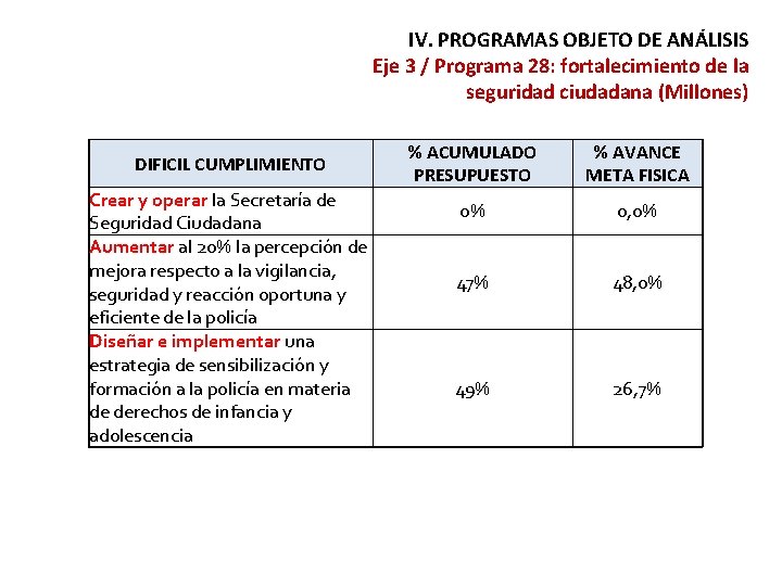 IV. PROGRAMAS OBJETO DE ANÁLISIS Eje 3 / Programa 28: fortalecimiento de la seguridad