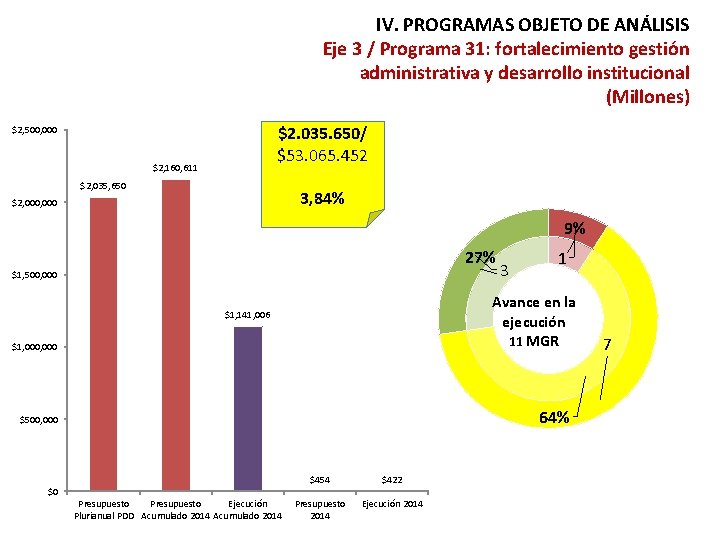 IV. PROGRAMAS OBJETO DE ANÁLISIS Eje 3 / Programa 31: fortalecimiento gestión administrativa y