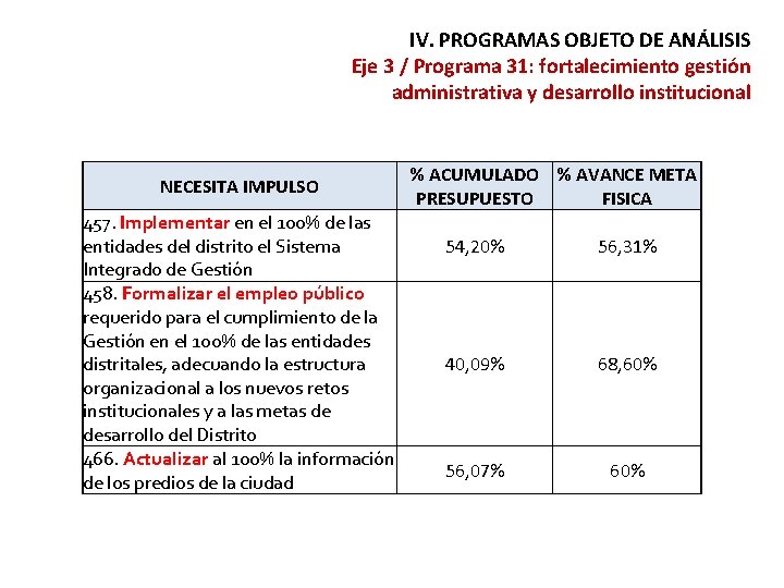 IV. PROGRAMAS OBJETO DE ANÁLISIS Eje 3 / Programa 31: fortalecimiento gestión administrativa y