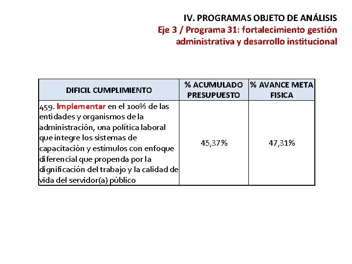 IV. PROGRAMAS OBJETO DE ANÁLISIS Eje 3 / Programa 31: fortalecimiento gestión administrativa y