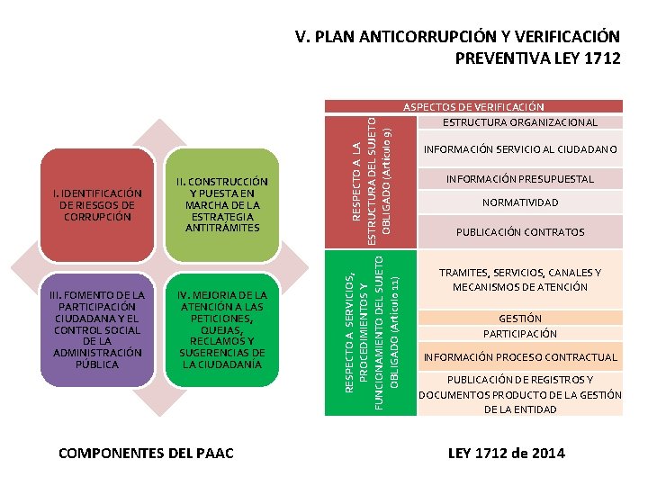 I. IDENTIFICACIÓN DE RIESGOS DE CORRUPCIÓN III. FOMENTO DE LA PARTICIPACIÓN CIUDADANA Y EL