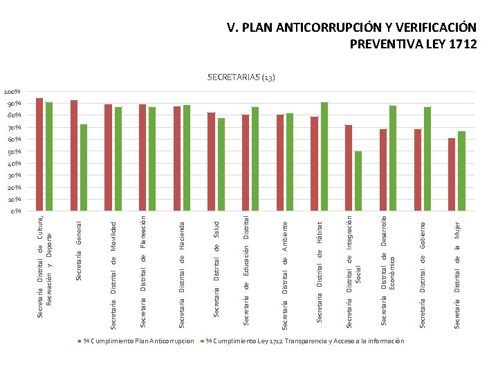 0% % Cumplimiento Plan Anticorrupcion % Cumplimiento Ley 1712 Transparencia y Acceso a la