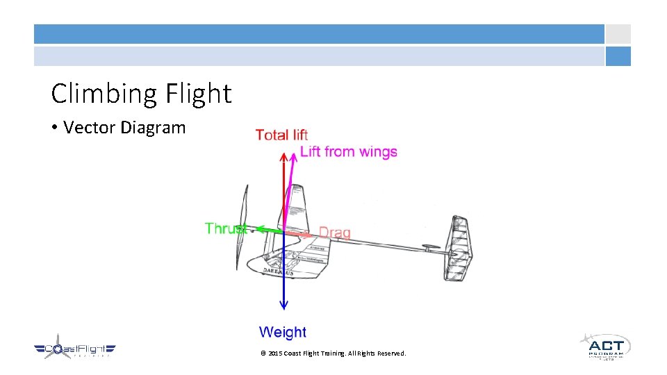 Climbing Flight • Vector Diagram © 2015 Coast Flight Training. All Rights Reserved. 