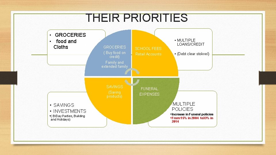 THEIR PRIORITIES • GROCERIES • food and Cloths GROCERIES ( Buy food on credit)