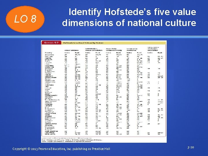 LO 8 Identify Hofstede’s five value dimensions of national culture Copyright © 2013 Pearson