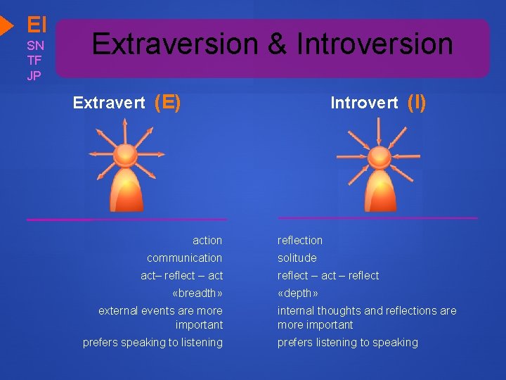 EI SN TF JP Extraversion & Introversion Extravert (E) Introvert (I) action communication act–