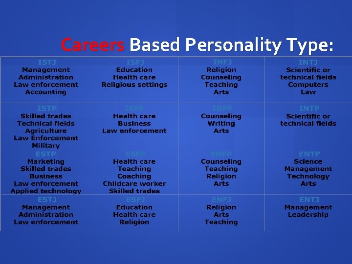 Careers Based Personality Type: 