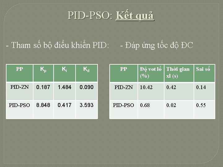 PID-PSO: Kết quả - Tham số bộ điểu khiển PID: - Đáp ứng tốc