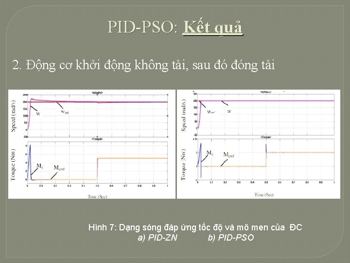 PID-PSO: Kết quả 2. Động cơ khởi động không tải, sau đó đóng tải