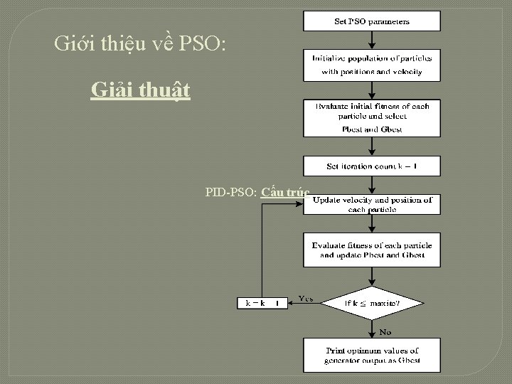 Giới thiệu về PSO: Giải thuật PID-PSO: Cấu trúc 