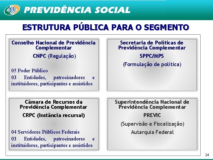 ESTRUTURA PÚBLICA PARA O SEGMENTO Conselho Nacional de Previdência Complementar Secretaria de Políticas de