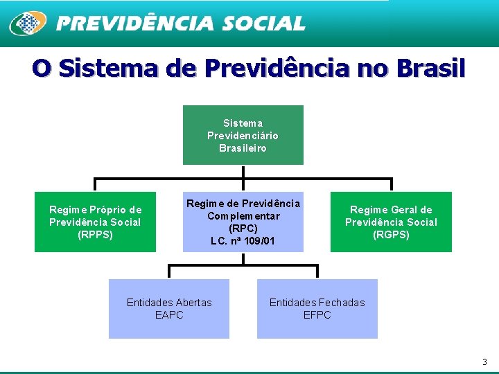 O Sistema de Previdência no Brasil Sistema Previdenciário Brasileiro Regime Próprio de Previdência Social