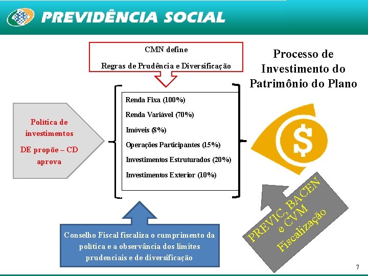 CMN define Regras de Prudência e Diversificação Processo de Investimento do Patrimônio do Plano