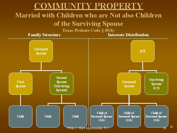 COMMUNITY PROPERTY Married with Children who are Not also Children of the Surviving Spouse