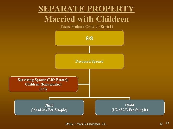 SEPARATE PROPERTY Married with Children Texas Probate Code § 38(b)(1) 8/8 Deceased Spouse Surviving