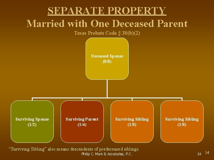 SEPARATE PROPERTY Married with One Deceased Parent Texas Probate Code § 38(b)(2) Deceased Spouse