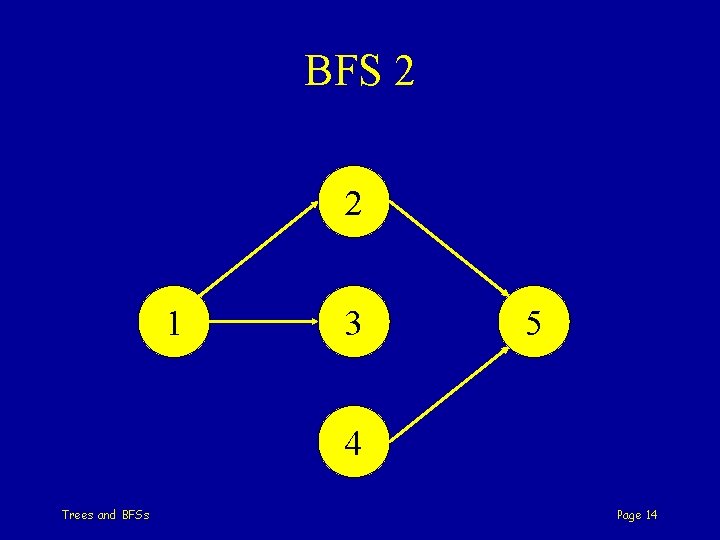BFS 2 2 1 3 5 4 Trees and BFSs Page 14 