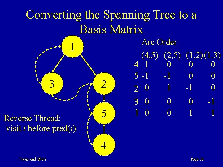 Converting the Spanning Tree to a Basis Matrix Arc Order: 1 3 Reverse Thread: