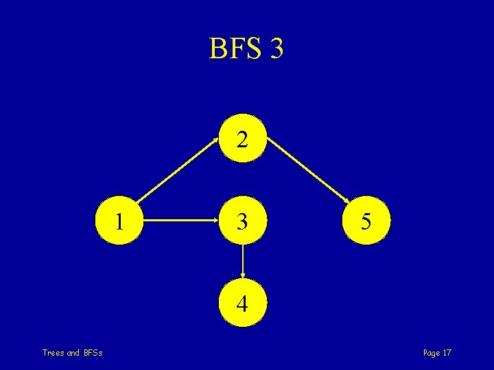 BFS 3 2 1 3 5 4 Trees and BFSs Page 17 