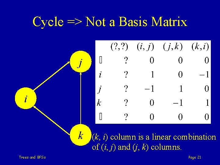 Cycle => Not a Basis Matrix j i k Trees and BFSs (k, i)