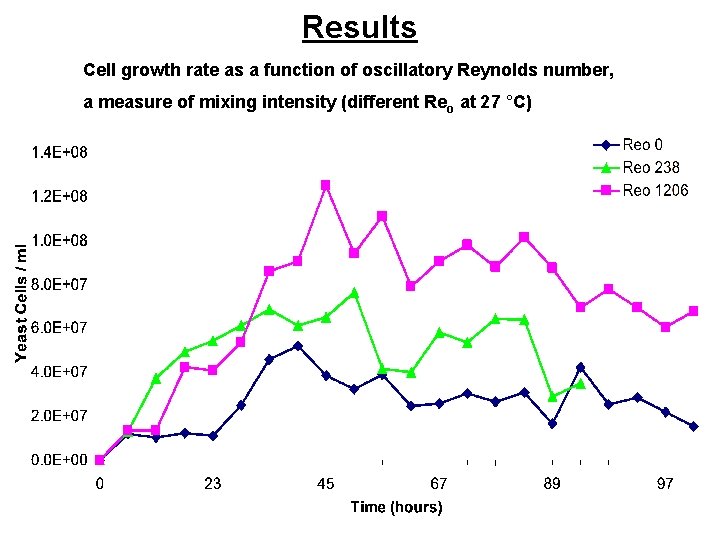 Results Cell growth rate as a function of oscillatory Reynolds number, a measure of