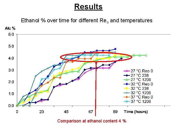 Results Ethanol % over time for different Reo and temperatures Comparison at ethanol content