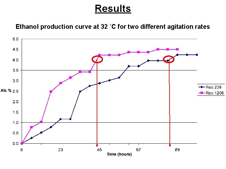 Results Ethanol production curve at 32 ˚C for two different agitation rates 