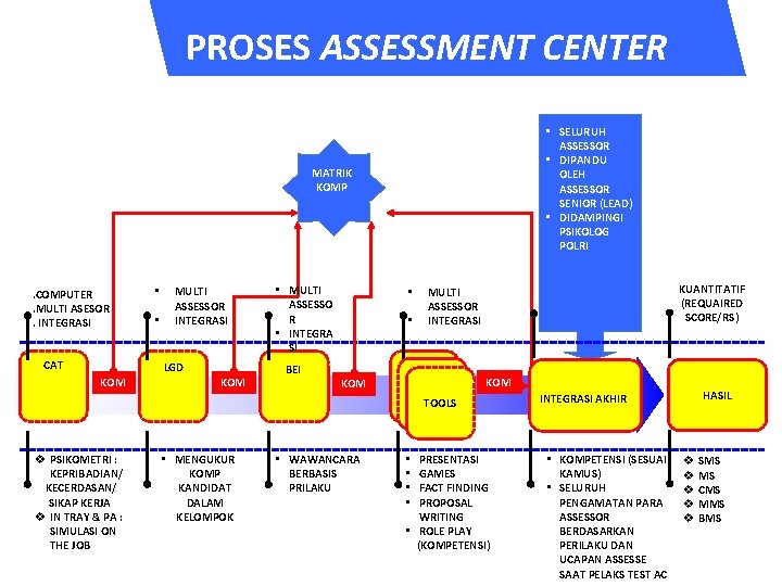 PROSES ASSESSMENT CENTER • SELURUH ASSESSOR • DIPANDU OLEH ASSESSOR SENIOR (LEAD) • DIDAMPINGI