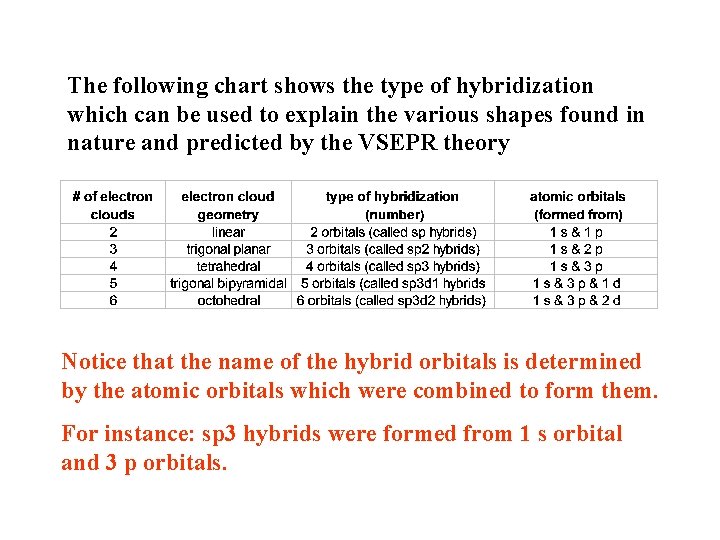 The following chart shows the type of hybridization which can be used to explain