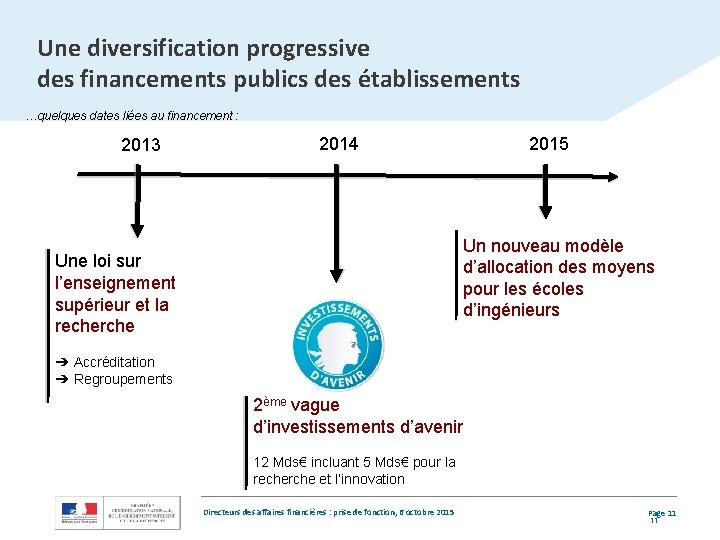 Une diversification progressive des financements publics des établissements …quelques dates liées au financement :