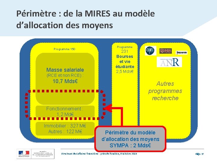 Périmètre : de la MIRES au modèle d’allocation des moyens Programme 150 Masse salariale