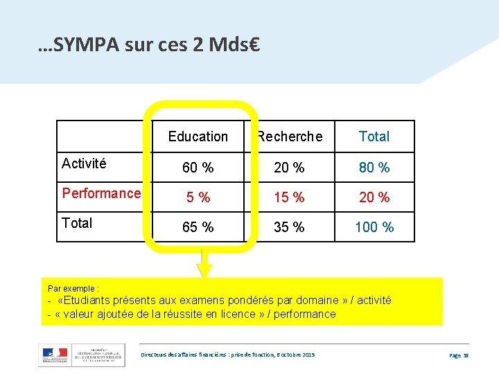…SYMPA sur ces 2 Mds€ Education Recherche Total Activité 60 % 20 % 80